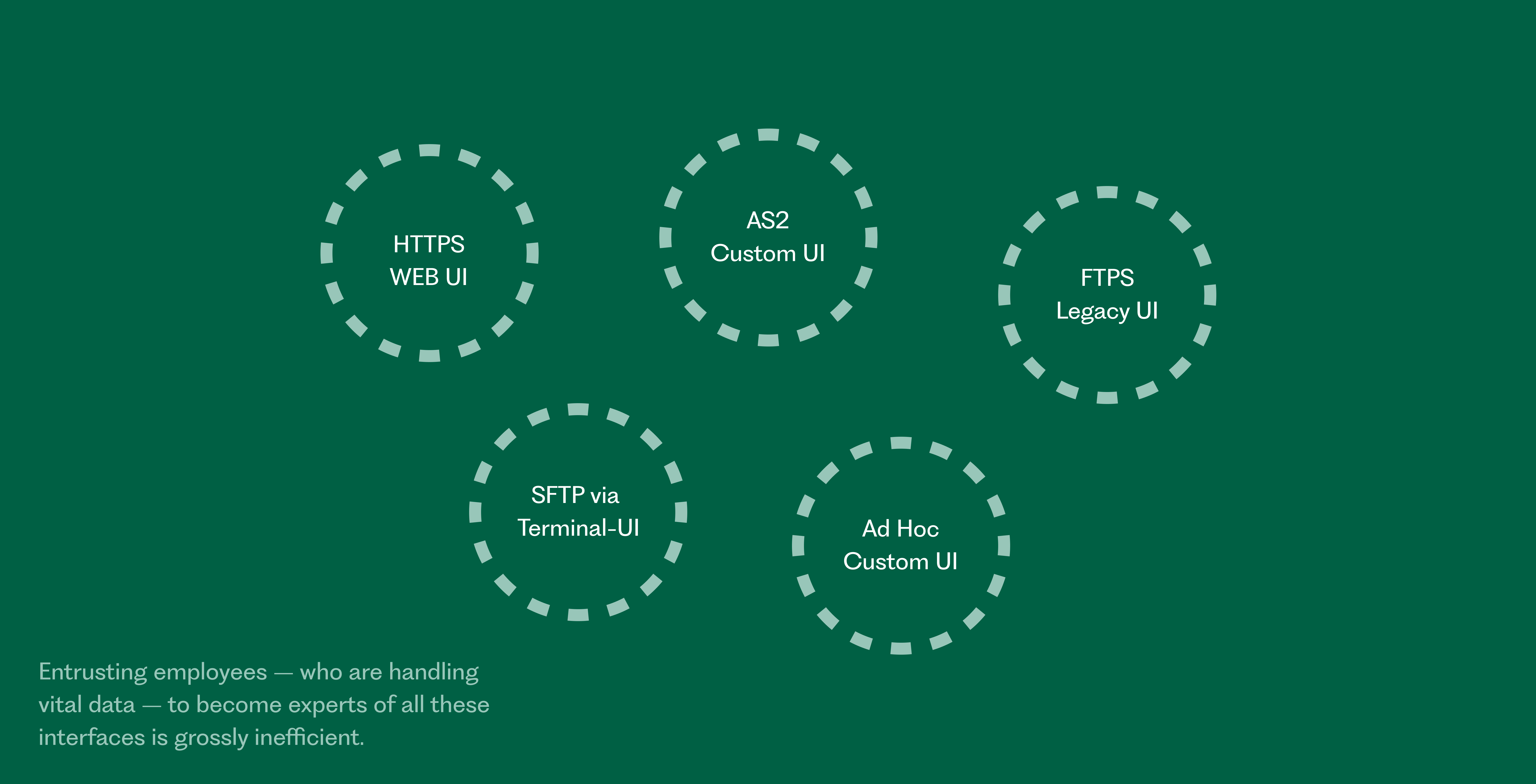 It was clear that less tech-savvy employees were struggling to juggle all the different MFT interfaces