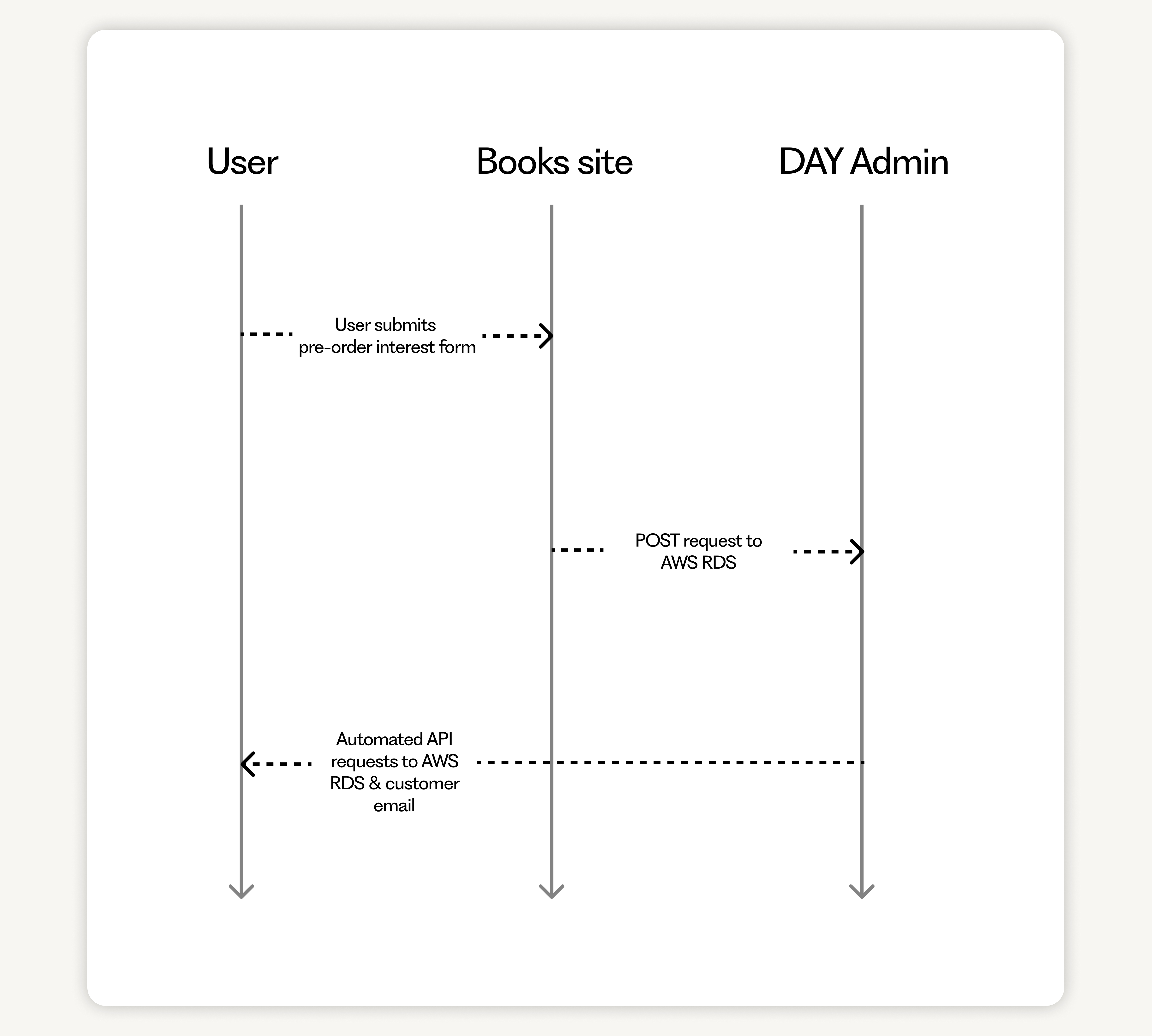 A user will request a copy of the book on the front-facing site which sends a POST request to the PostgreSQL database. When a studio member logs in on the private dashboard, the user's data will immediately be there and any member of the studio can act on it using automated tasks (such as flagging a payment method or informing the customer of a fulfillment update)
